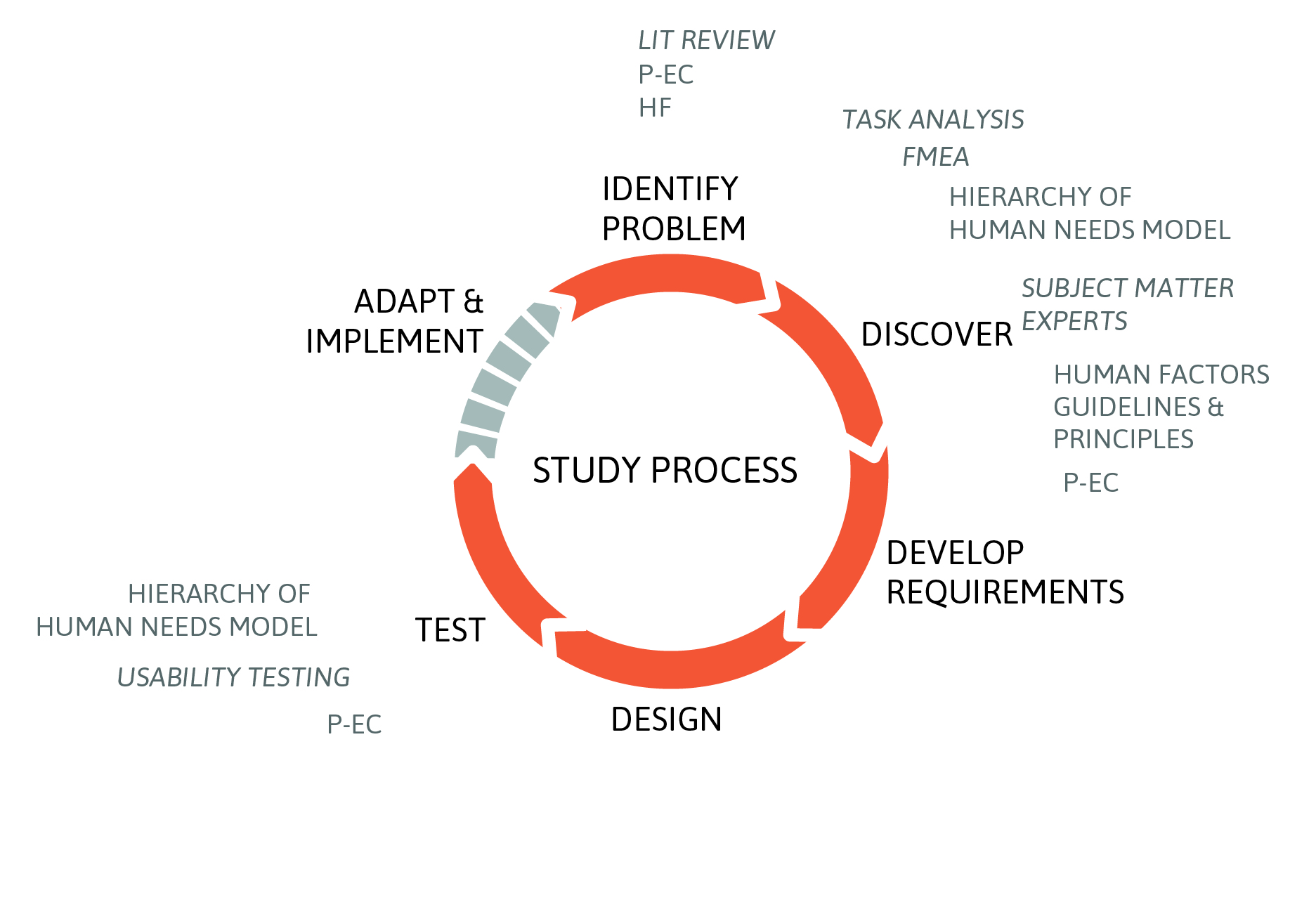 Methodology and Procedures